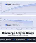 Discharge and cycle graph for 3S 2200mAh Shorty LiPo Battery 11.1V 50C with T Connector, showing performance metrics.