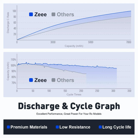 Discharge and cycle graph for 3S 2200mAh Shorty LiPo Battery 11.1V 50C with T Connector, showing performance metrics.