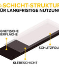 Diagram showing 3-layer structure of Self-Stick Magnetic Sheets 10-Pack With Extra Strong Adhesive, featuring magnetic surface, adhesive, and protective film.