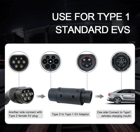 Visual diagram showing Heavy Duty Type 2 To Type 1 EV Charger Adapter 32A connecting European and American EV plugs.