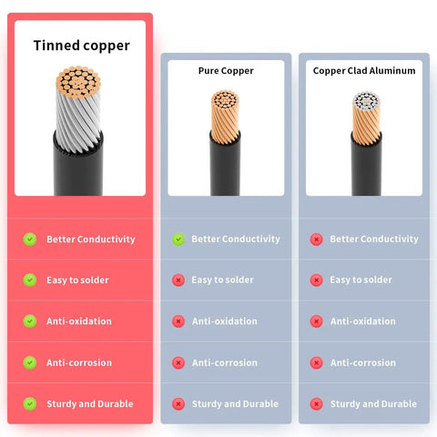 Comparison of Tinned Copper, Pure Copper, and Copper Clad Aluminum wire showcasing advantages for Heavy Duty 25 Foot 12AWG Solar To XT60i Cable.