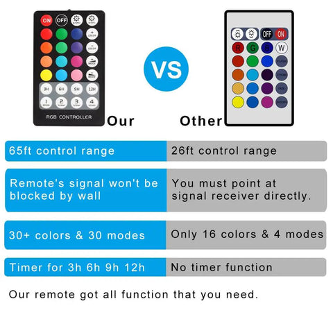 Comparison of remotes for Outdoor RGB Color Changing Spotlight Kit With Remote, highlighting 65ft control range and more colors.