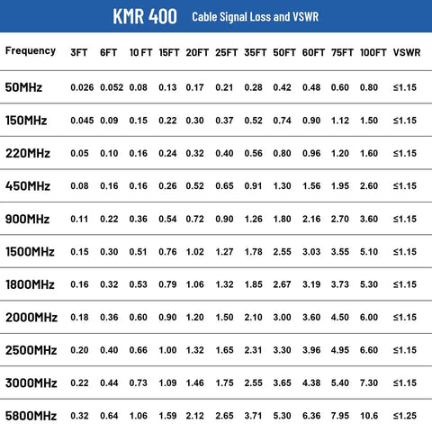 KMR 400 cable signal loss and VSWR chart for different frequencies and lengths