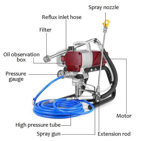 Professional Airless Paint Sprayer Powered By 1800W High Pressure Motor With Dial Meter, detailed components labeled.