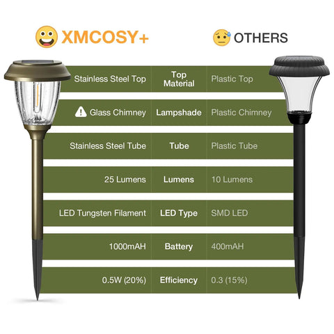 Comparison of Solar Outdoor Pathway Lights With Two Modes Dope 10 Lumen Low And 25 Lumen High LED IP65 Waterproof Glass And Metal Garden Lamps. XMcosy vs Others.