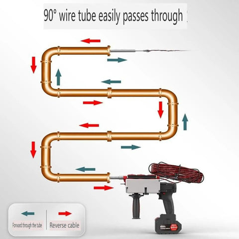 Electric Wire Puller With 150kg Max Pulling Force And Automatic Cord Stringing shows 90° wire tube path with cable direction indicators.