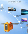 Hella Solid 200W Portable Solar Power Station With Built In Foldable Panel 12V 20Ah Lead Acid Battery displaying usage times for devices.