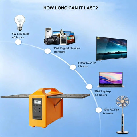 Hella Solid 200W Portable Solar Power Station With Built In Foldable Panel 12V 20Ah Lead Acid Battery displaying usage times for devices.