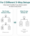 Comparison of 2 different 3-way dimmer setups for 3 Way Smart Dimmer Switch 1 Pack Single Pole Smart Dimmer Compatible With Alexa And Google Assistant WiFi Remote Control Neutral Wire Required Schedule No Hub Needed