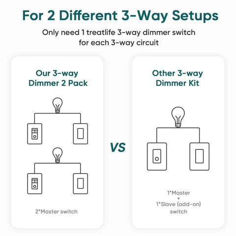 Comparison of 2 different 3-way dimmer setups for 3 Way Smart Dimmer Switch 1 Pack Single Pole Smart Dimmer Compatible With Alexa And Google Assistant WiFi Remote Control Neutral Wire Required Schedule No Hub Needed