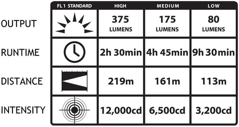 Strion 375-Lumen Compact Rechargeable Flashlight Without Charger With High Brightness, 219 Meter Beam, 9.5 Hour Low Runtime, Grooved Aluminum Body, IPX4 Water Resistant, Multiple Modes And Strobe
