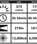 Performance chart of Beefy 375 Lumen Rechargeable Flashlight With Grip Ring And 120 Volt AC Charger, showing output, runtime, distance, intensity.