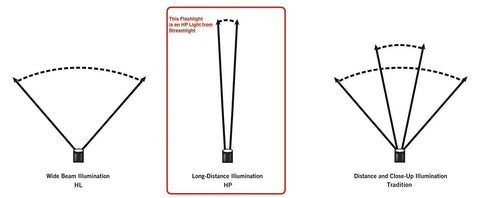 Diagram showing lighting patterns of Waypoint 550 Lumen LED Pistol Grip Spotlight With 12V DC Power Cord Three Modes High Low Emergency Signal.