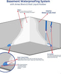 Diagram showing Heavy Duty Elastomeric Liquid Rubber Coating For Block And Wall Waterproofing 5 Gallon White application steps.