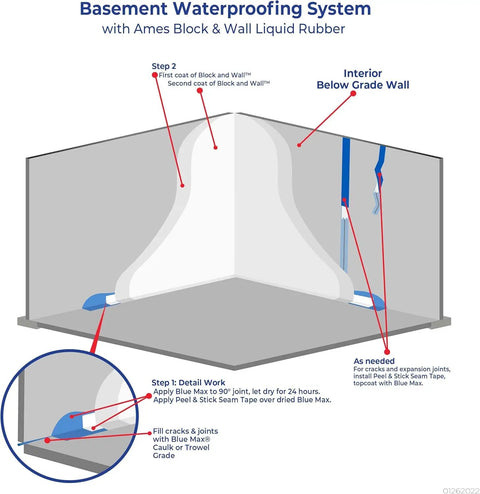 Diagram showing Heavy Duty Elastomeric Liquid Rubber Coating For Block And Wall Waterproofing 5 Gallon White application steps.