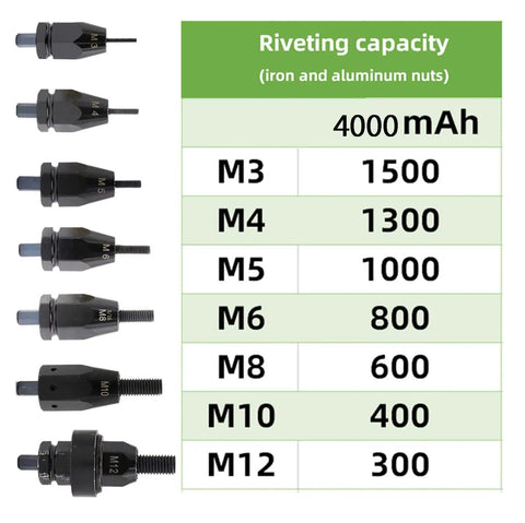 Super Cordless Electric Rivet Gun Kit With Dual Function Pulls Metal Rivets From M3 To M12 And Installs Nut Inserts, 4000 Mah Battery Includes Charger For Fast Jobs At Home Or Work. M3-M12 rivet nuts and capacity chart