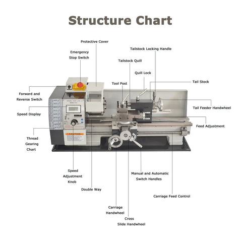 Structure chart detailing features of Jaryannix 8X16 Benchtop Mini Metal Lathe With Variable Speed Control and Digital Display.