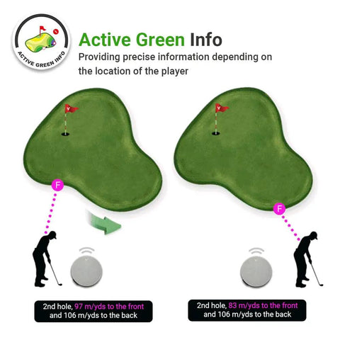 Diagram showing GPS Golf Range Finder With Voice Yardage Output Auto Slope And Active Green Info On 40K Courses Eight Hour Battery Life.