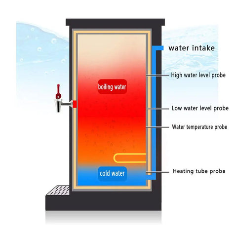 Diagram of Heavy Duty 3000W Commercial Step By Step Electric Water Dispenser showing water temperature and level probes.