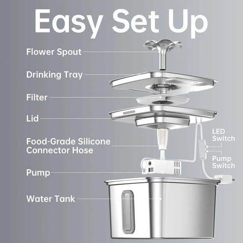 Diagram of the Award Winning Premium 304 Stainless Steel Cat Water Fountain with labeled parts: flower spout, drinking tray, filter, lid, and pump.