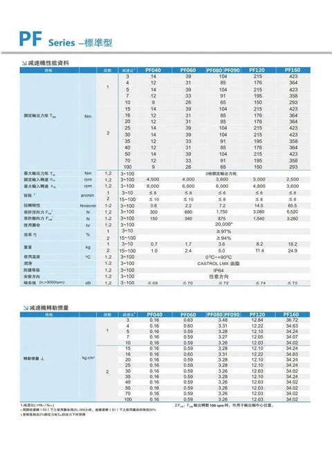 Data table for Slick Planetary Gearbox Speed Reducer Featuring Lightning Smooth 8 Arcmin Backlash and Nema 34 stepper mount specifications.