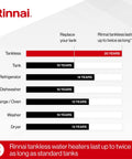 Rinnai tankless water heater lifespan comparison infographic showing 20 years for tankless vs various appliances.