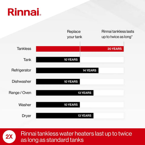 Rinnai tankless water heater lifespan comparison infographic showing 20 years for tankless vs various appliances.