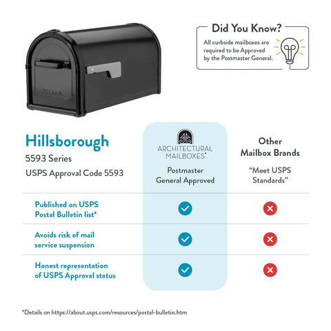 Hillsborough Heavy Duty Post Mounted Mailbox In Black With Magnetic Latch Weatherproof Galvanized Steel Curbside Mailbox For Outdoor Use Rust Resistant Outdoor Mailbox comparison chart with USPS approval details.