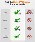 Comparison chart highlighting hardwire, 70A or greater circuit, J1772 connector for Level 2 50 Amp EV Charger EVSE With J1772 Connector Hardwired 25 Ft Cable Indoor Outdoor Use CSA Certified WiFi Enabled RFID Card Access Adjustable Current Home Electric Vehicle Charging Station