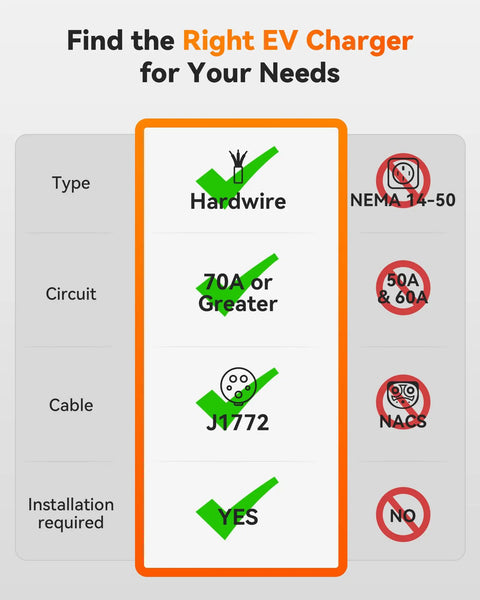 Comparison chart highlighting hardwire, 70A or greater circuit, J1772 connector for Level 2 50 Amp EV Charger EVSE With J1772 Connector Hardwired 25 Ft Cable Indoor Outdoor Use CSA Certified WiFi Enabled RFID Card Access Adjustable Current Home Electric Vehicle Charging Station