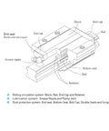 Pro Grade Hgr20 Linear Guide Rail 1500 Mm paired with HGH20CA Slider Blocks diagram showing components and lubrication system.