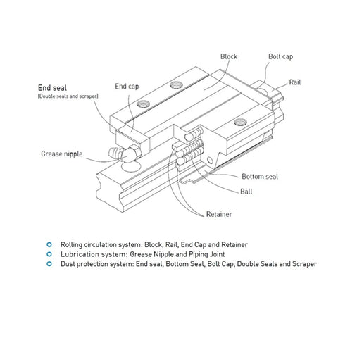 Pro Grade Hgr20 Linear Guide Rail 1500 Mm paired with HGH20CA Slider Blocks diagram showing components and lubrication system.