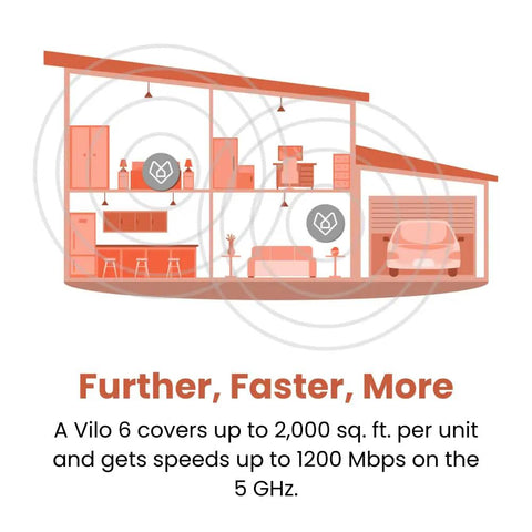 Diagram of 6 Mesh WiFi System With WiFi 6 AX1800 for homes up to 4000 sq ft, showcasing coverage area within a house layout.