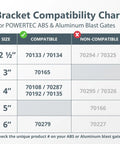 Bracket compatibility chart for POWERTEC ABS and Aluminum blast gates, showing compatible and non-compatible product numbers.