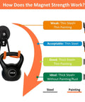 Diagram showing magnet strength on Heavy Duty Magnetic Hooks 4 Pack No Drill Garage Organization Hangers For Hanging Ladder Power Tools Toolbox Shovel Broom And Extension Cords In The Garage on various steel surfaces with different paint thickness.