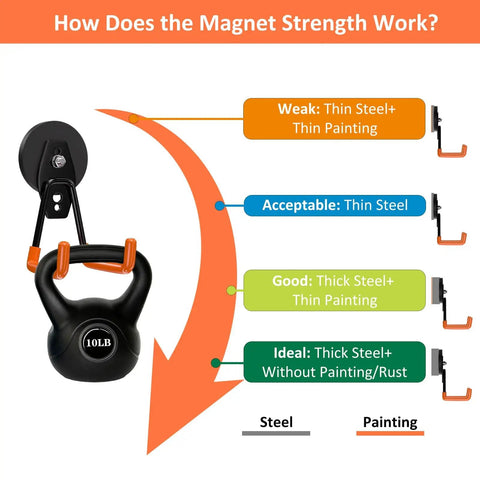 Diagram showing magnet strength on Heavy Duty Magnetic Hooks 4 Pack No Drill Garage Organization Hangers For Hanging Ladder Power Tools Toolbox Shovel Broom And Extension Cords In The Garage on various steel surfaces with different paint thickness.