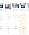 Comparison chart of epoxy concrete floor patch products with different uses, temperature ranges, and strengths.