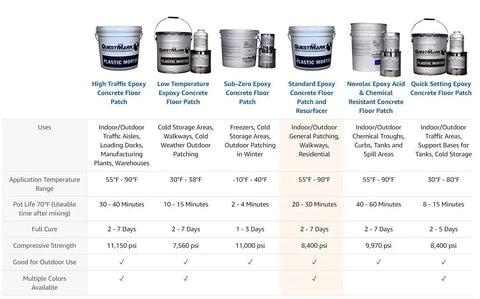 Comparison chart of epoxy concrete floor patch products with different uses, temperature ranges, and strengths.