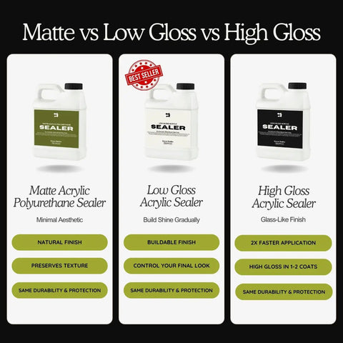 Matte vs Low Gloss vs High Gloss Acrylic Sealers comparison, highlighting features and benefits of each product.