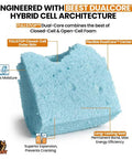 Heavy Duty Spray Foam Insulation Kit Class A Fire Rated R Value 8 24 block showing hybrid cell structure with moisture blocking features.