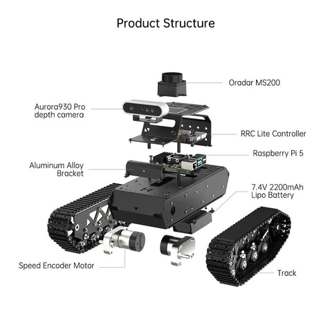 Robot Car Kit With ChatGPT Vision AI Lidar SLAM 3D Depth Camera Tank Chassis For Autonomous Driving And Mapping MentorPi T1 Standard Kit structure featuring components like Raspberry Pi 5, depth camera, and speed encoder motor.