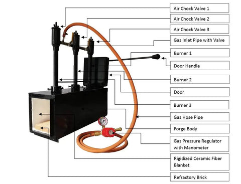 Diagram of Triple Burner Propane Forge for Knife Making and Blacksmithing showing components like burners and gas hose pipe.