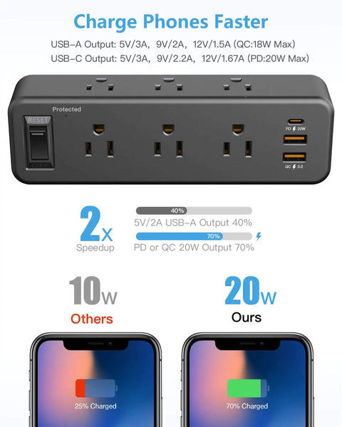 6 Outlet Desk Clamp Power Strip With USB-C And USB-A, Black, features comparison of charging speeds, 20W vs 10W, with surge protector.
