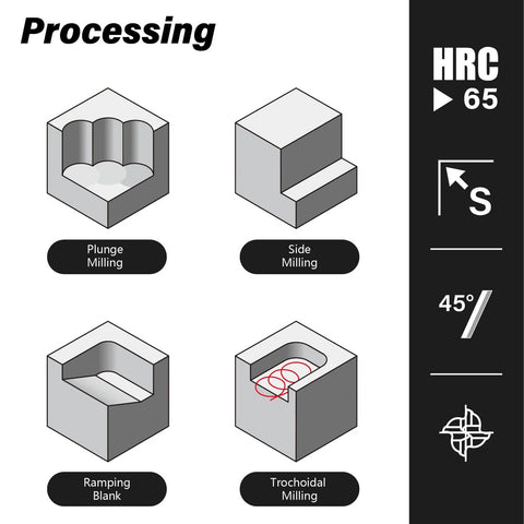 Diagram showing various CNC milling techniques: plunge milling, side milling, ramping blank, and trochoidal milling with HRC65.