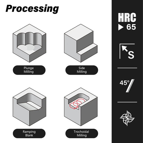 Diagram showing types of milling: plunge, side, ramping blank, and trochoidal, suitable for HRC65 hardness milling at 45° helix.