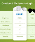 Comparison chart of Philips Dusk To Dawn 44W 3500LM LED Security Flood Light and others, showing brightness and material.