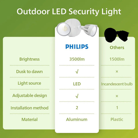 Comparison chart of Philips Dusk To Dawn 44W 3500LM LED Security Flood Light and others, showing brightness and material.