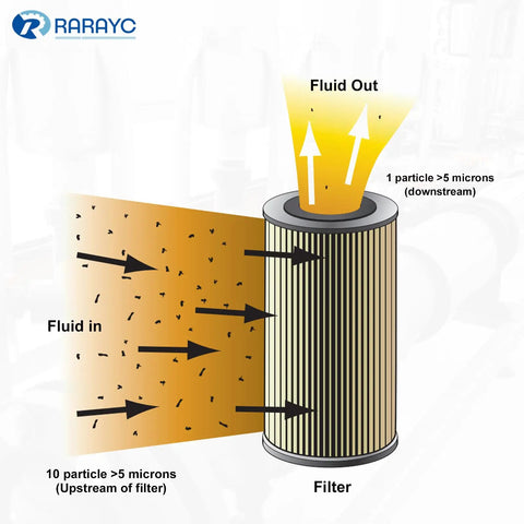 Spin On Hydraulic Oil Filter Assembly With Indicator Ports For Petroleum Based Fluids, 10 Micron Filtration, 20 GPM, 200 PSI, Three Quarter Inch NPTF Return Line Ports, For Tractors, Excavators, And Industrial Equipment