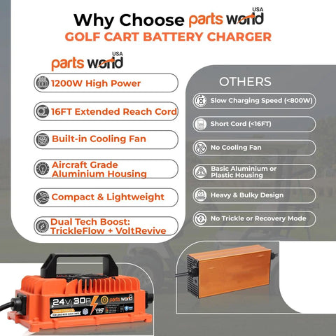 24V 30A Lead Acid Industrial Built Tough Battery Charger for forklifts, pallet jacks, scrubbers, golf carts with Anderson plug, temperature sensor, fast charging, TrickleFlow, IP67 waterproof, 16 ft power cable, product comparison chart.