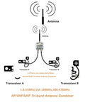 Diagram of 3 Band VHF UHF HF Antenna Combiner with power split for DIY install, supporting 2 transceivers and 1 antenna.
